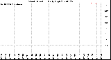 Milwaukee Weather Wind Direction<br>Daily High