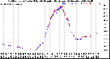 Milwaukee Weather Outdoor Temp / Dew Point<br>by Minute<br>(24 Hours) (Alternate)