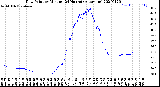 Milwaukee Weather Dew Point<br>by Minute<br>(24 Hours) (Alternate)