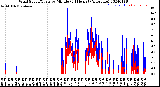 Milwaukee Weather Wind Speed/Gusts<br>by Minute<br>(24 Hours) (Alternate)