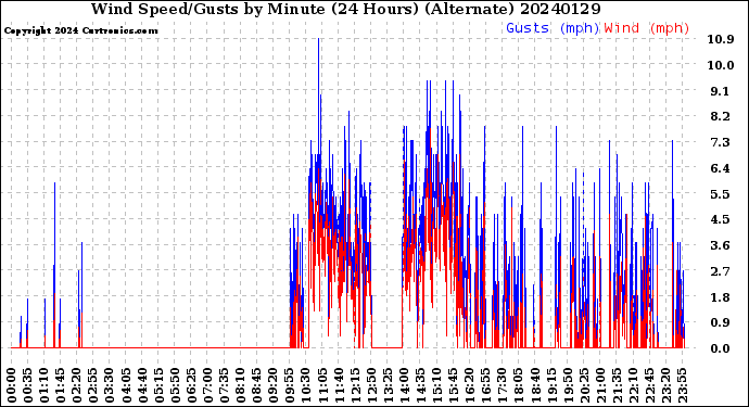 Milwaukee Weather Wind Speed/Gusts<br>by Minute<br>(24 Hours) (Alternate)