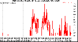 Milwaukee Weather Wind Speed<br>by Minute<br>(24 Hours) (Alternate)