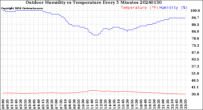 Milwaukee Weather Outdoor Humidity<br>vs Temperature<br>Every 5 Minutes