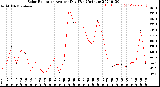 Milwaukee Weather Solar Radiation<br>Avg per Day W/m2/minute