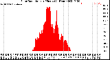 Milwaukee Weather Solar Radiation<br>per Minute<br>(24 Hours)