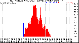 Milwaukee Weather Solar Radiation<br>& Day Average<br>per Minute<br>(Today)