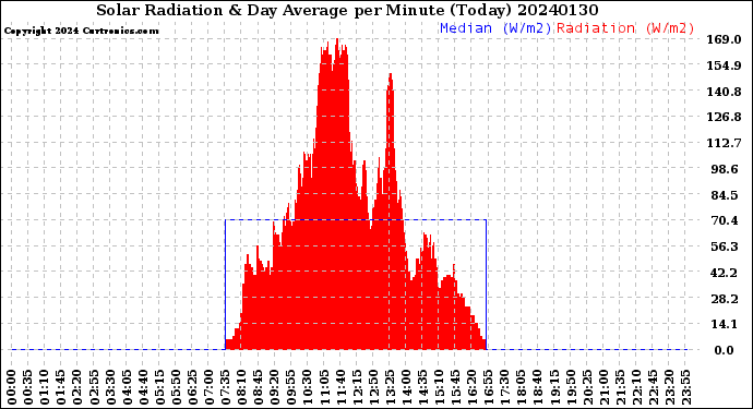 Milwaukee Weather Solar Radiation<br>& Day Average<br>per Minute<br>(Today)