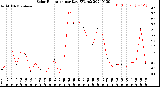 Milwaukee Weather Solar Radiation<br>per Day KW/m2