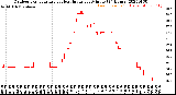 Milwaukee Weather Outdoor Temperature<br>vs Heat Index<br>per Minute<br>(24 Hours)