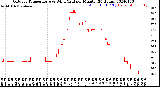 Milwaukee Weather Outdoor Temperature<br>vs Wind Chill<br>per Minute<br>(24 Hours)