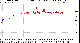 Milwaukee Weather Wind Direction<br>Normalized and Average<br>(24 Hours) (New)