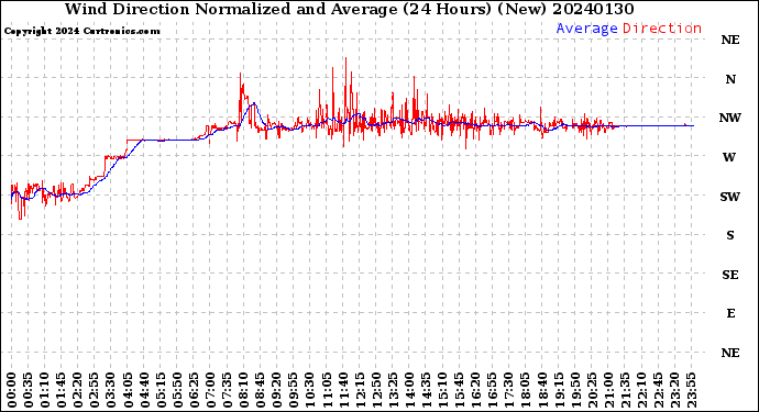 Milwaukee Weather Wind Direction<br>Normalized and Average<br>(24 Hours) (New)