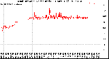 Milwaukee Weather Wind Direction<br>Normalized<br>(24 Hours) (Old)