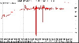 Milwaukee Weather Wind Direction<br>(24 Hours) (Raw)