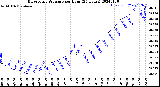 Milwaukee Weather Barometric Pressure<br>per Hour<br>(24 Hours)