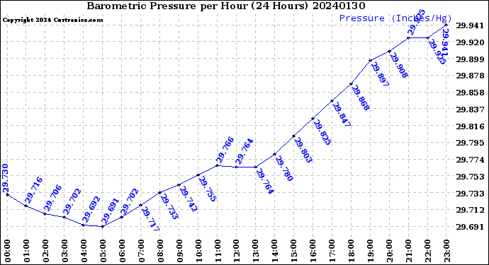 Milwaukee Weather Barometric Pressure<br>per Hour<br>(24 Hours)