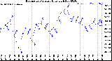 Milwaukee Weather Barometric Pressure<br>Daily High