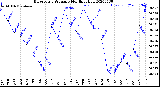 Milwaukee Weather Barometric Pressure<br>Monthly High