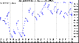 Milwaukee Weather Barometric Pressure<br>Daily Low