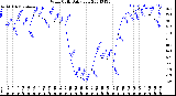 Milwaukee Weather Wind Chill<br>Daily Low