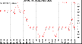 Milwaukee Weather Dew Point<br>(24 Hours)