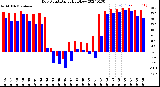 Milwaukee Weather Dew Point<br>Daily High/Low