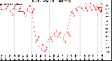 Milwaukee Weather Dew Point<br>Daily High