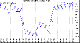 Milwaukee Weather Dew Point<br>Daily Low