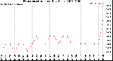 Milwaukee Weather Evapotranspiration<br>per Day (Inches)