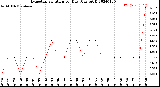 Milwaukee Weather Evapotranspiration<br>per Day (Ozs sq/ft)