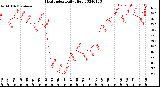 Milwaukee Weather Heat Index<br>Daily High