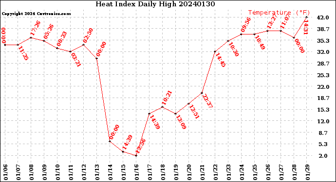 Milwaukee Weather Heat Index<br>Daily High