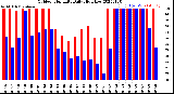 Milwaukee Weather Outdoor Humidity<br>Daily High/Low