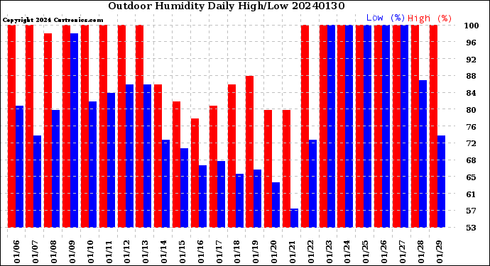 Milwaukee Weather Outdoor Humidity<br>Daily High/Low