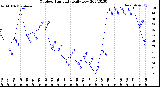 Milwaukee Weather Outdoor Humidity<br>Daily Low