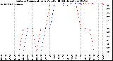 Milwaukee Weather Outdoor Temperature<br>vs Wind Chill<br>(24 Hours)