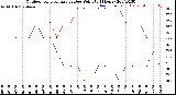 Milwaukee Weather Outdoor Temperature<br>vs Dew Point<br>(24 Hours)