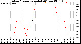 Milwaukee Weather Outdoor Temperature<br>vs Heat Index<br>(24 Hours)