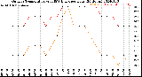 Milwaukee Weather Outdoor Temperature<br>vs THSW Index<br>per Hour<br>(24 Hours)