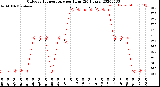 Milwaukee Weather Outdoor Temperature<br>per Hour<br>(24 Hours)