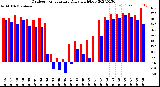 Milwaukee Weather Outdoor Temperature<br>Daily High/Low