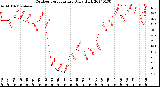 Milwaukee Weather Outdoor Temperature<br>Daily High