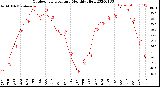 Milwaukee Weather Outdoor Temperature<br>Monthly High