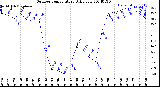 Milwaukee Weather Outdoor Temperature<br>Daily Low