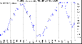 Milwaukee Weather Outdoor Temperature<br>Monthly Low