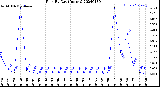 Milwaukee Weather Rain<br>By Day<br>(Inches)