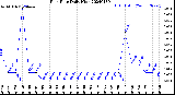 Milwaukee Weather Rain Rate<br>Daily High