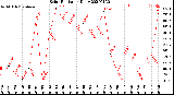 Milwaukee Weather Solar Radiation<br>Daily