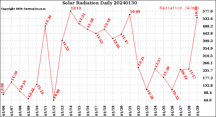 Milwaukee Weather Solar Radiation<br>Daily