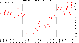 Milwaukee Weather THSW Index<br>Daily High